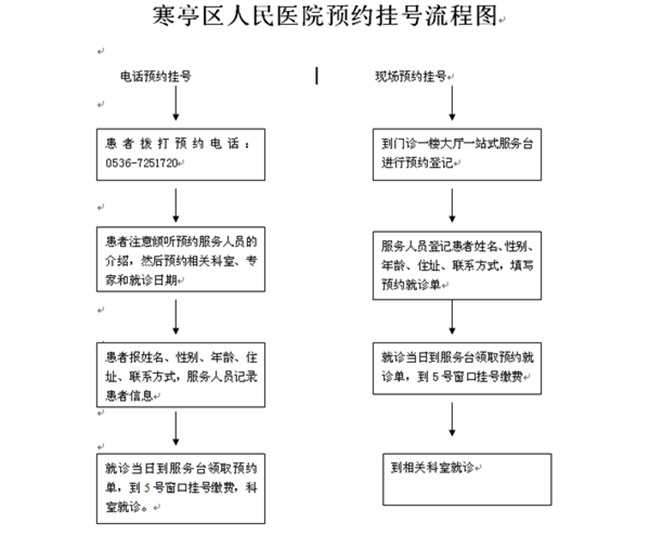 潍坊市寒亭区人民医院预约挂号流程