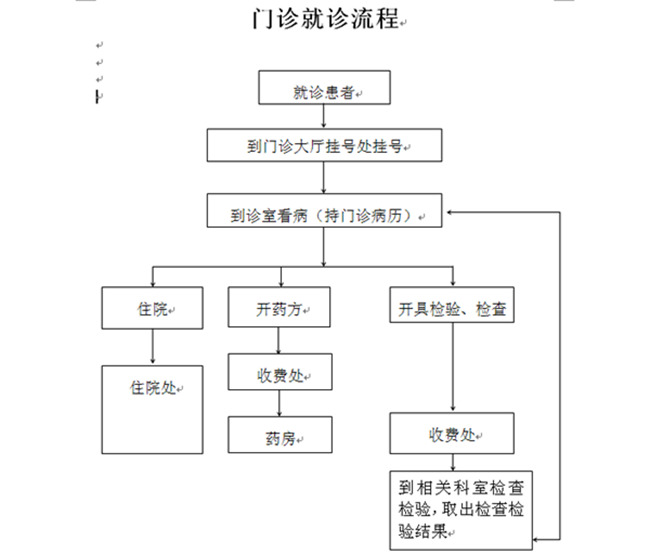 潍坊市寒亭区人民医院门诊就诊流程